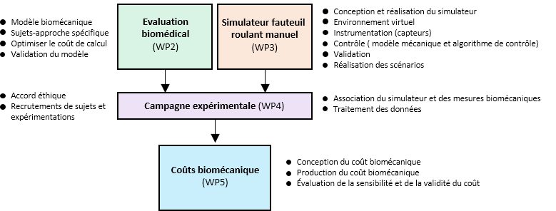 les défis majeurs des différents WP