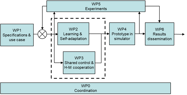 CoCoVeIA project organization CoCoVeIA project organization