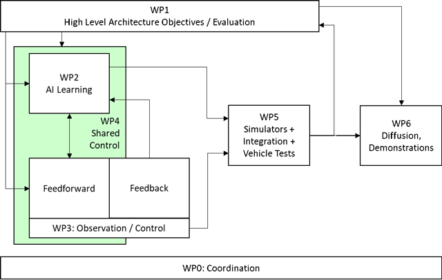 HM-Science project organization