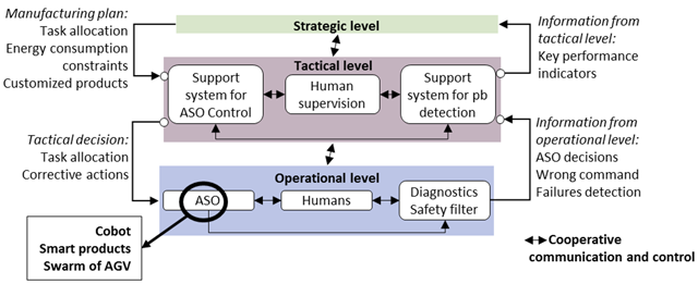 Strategic Level: Manufacturing Plan: Resource Allocation, Controlled Energy Consumption, Custom Products, Tactical Level Information: Performance Indicators, Tactical Level: ODS Control Assistance, Human Oversight, Problem Determination, Tactical Decisions: Allocation of tasks, corrective actions, Operational Level Information: ODS Decision, Wrong Orders, Incident Detection, Operational Level: ODS, Humans, Safety Filter, Cobot, Smart Products, Robot Patrol, Cooperative Communication and Control