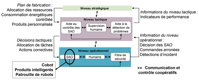 Niveau stratégique : plan de fabrication : Allocation des ressources, Consommation énergétiques contrôlée, Produits personnalisés, informations du niveau tactique : Indicateurs de performance, Niveau tactique : Aide au contrôle des SAO, Supervision humaine, Aide à la détection de problèmes, décisions tactiques: allocation de tâches, actions correctives, Information du niveau opérationnel : Décision des SAO, Commandes erronées, Détections d’incident, Niveau opérationnel : SAO, Humains, Filtre de sécurité, Cobot, Produits intelligents, Patrouille de robots, Communication et contrôle coopératifs