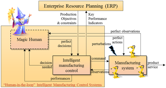 Production Planning, Intelligent Manufacturing System, Ordering, Observations, Perfect Decisions, Queries, Problems, Perfect Observations, Product, Service, Perfect Actions, Disturbances, Manufacturing System, Human Magic, Human-in-the-Loop, Manufacturing System Control intelligent, Performance Indicators, Production Objectives & Constraints, Performance