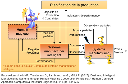 Planification de la production, Système manufacturier intelligent, Commande, Observations, Décisions parfaites, Requêtes, Problèmes, Observations parfaites, Produit, Service, Actions parfaites, Perturbations, Système manufacturier, Humain magique, Humain-dans-la-boucle,Contrôle de système manufacturier intelligent, Indicateurs de performance, Objectifs de Production & Contraintes, Performances