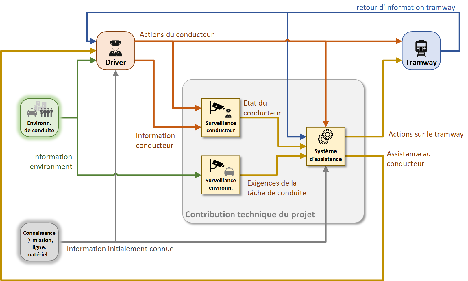 Une conduite plus sûre du tramway