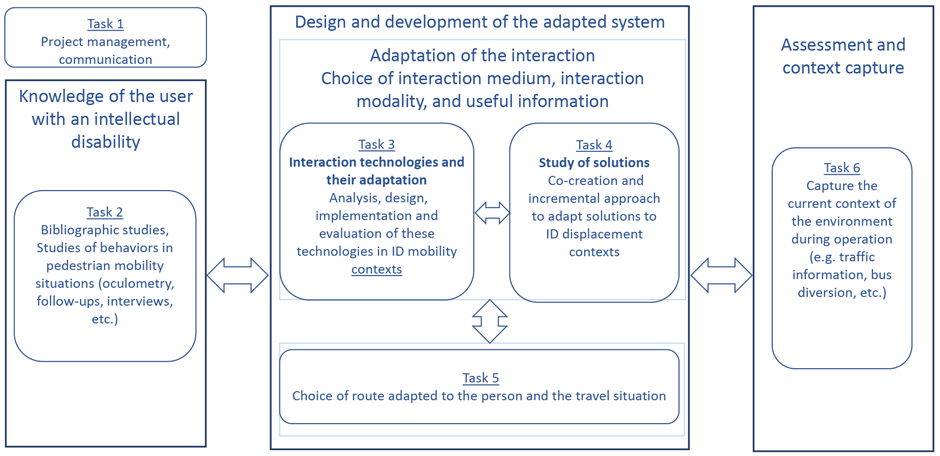 Figure 1 : project structure