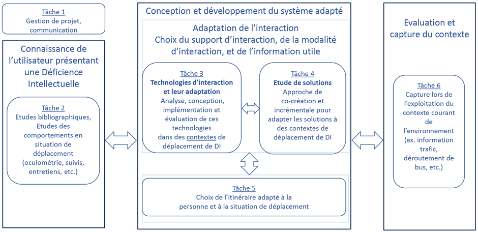 Figure 1 : Structure du projet