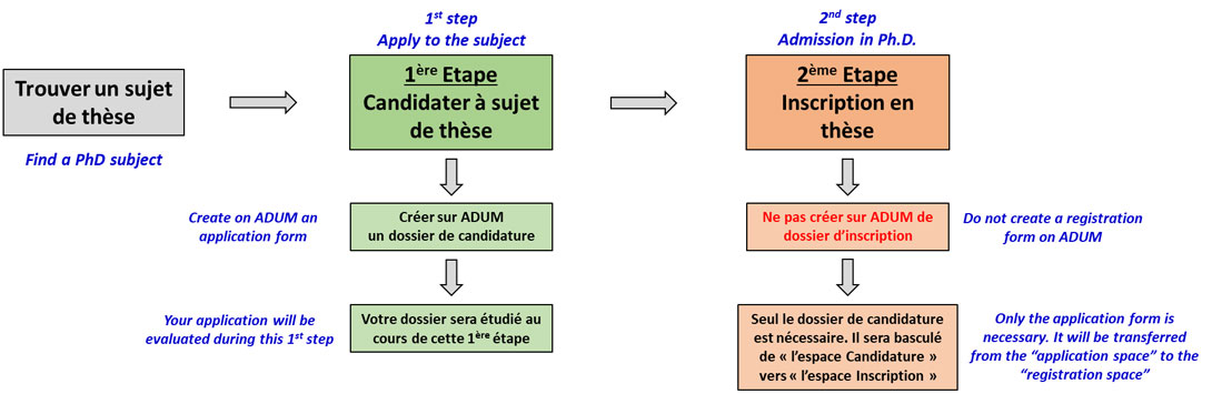 Les étapes pour mener à bien votre candidature et inscription en thèse à l'ED PHF