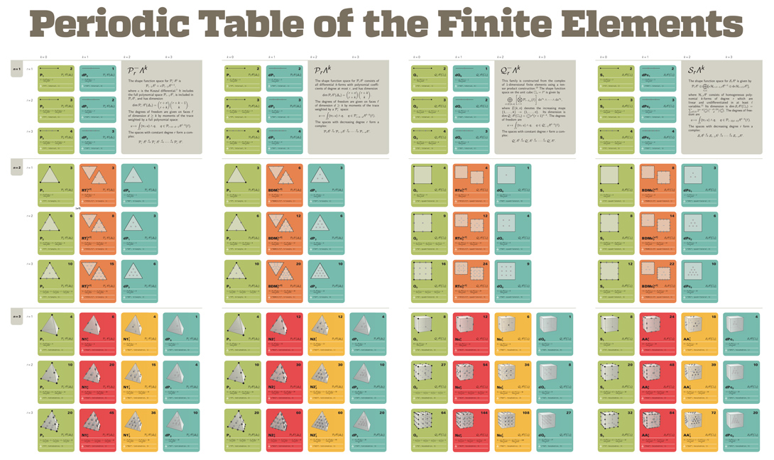 Periodic table of the finite elements