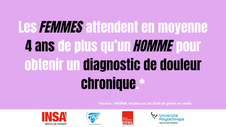 Les FEMMES attendent en moyenne 4 ans de plus qu'un HOMME pour obtenir un diagnostic de douleur chronique.* *Source: INSERM, études sur les biais de genre en santé. INSA HAUTS-DE-FRANCE e Fédération des Etudiants ÉLUS ÉTUDIANTS INSA Université Polytechnique HAUTS-DE-FRANCE