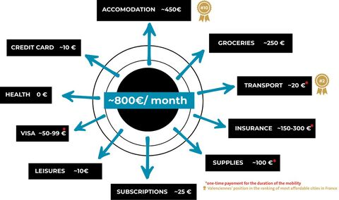 Cost of living in Valenciennes - ~800€/month > ACCOMMODATION ~450€ - MEANS OF PAYMENT ~10€ - RACES ~250€ - HEALTH 0€ - TRANSPORT ~20€ - VISA ~50-99€ - INSURANCE ~12-25€ - HOBBIES ~10€ - EQUIPMENT ~100€ - SUBSCRIPTIONS ~25€ - RENTALS ~100€ - HOLIDAYS ~20