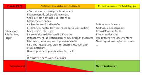 Tableau | Typologie des manquements à l'intégrité scientifique
