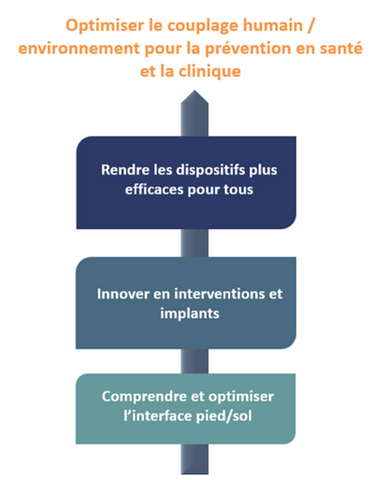 Détails du groupe de recherche HUMOVE : L'Homme, le Mouvement, l'Environnement (Human-MOVement-Environment) du département BioMotH du LAMIH