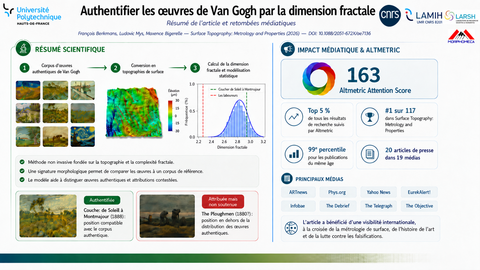Infographie de la couverture médiatique de l'article sur l'analyse topographique des oeuvres d'art